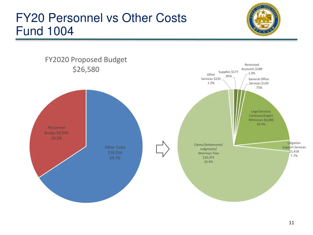 fy20 personnel vs other costs fund 1004