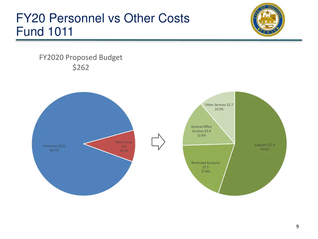 fy20 personnel vs other costs fund 1011