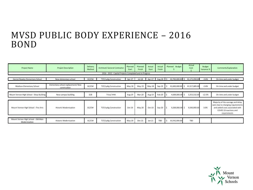 mvsd public body experience 2016 bond