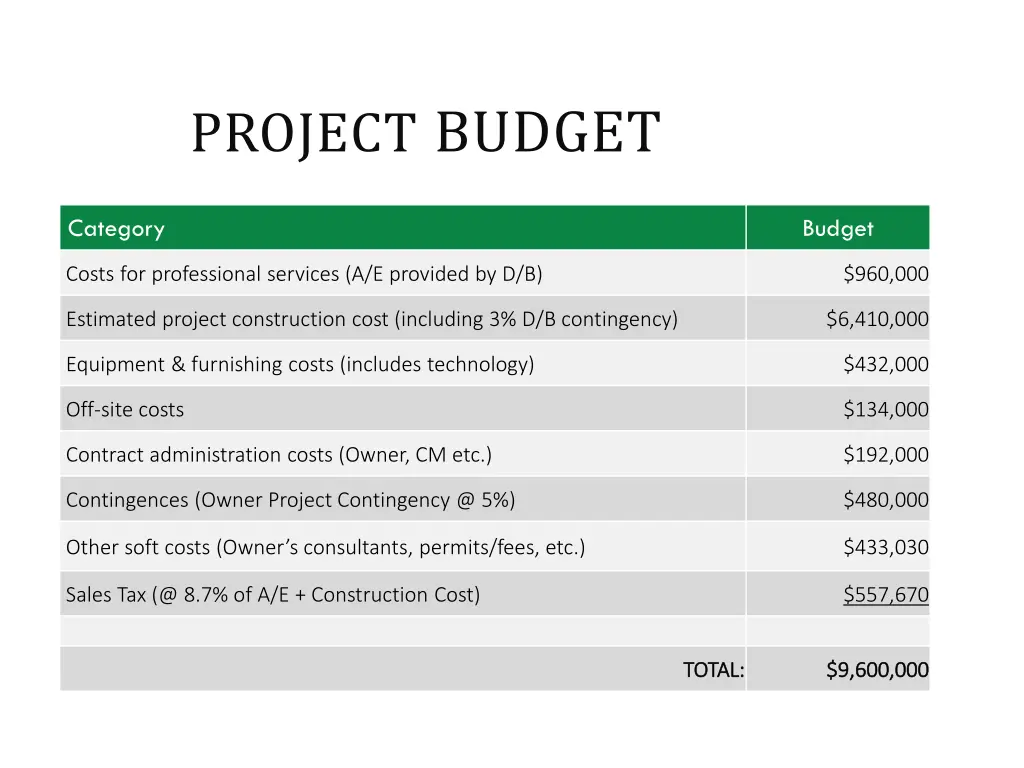 project budget