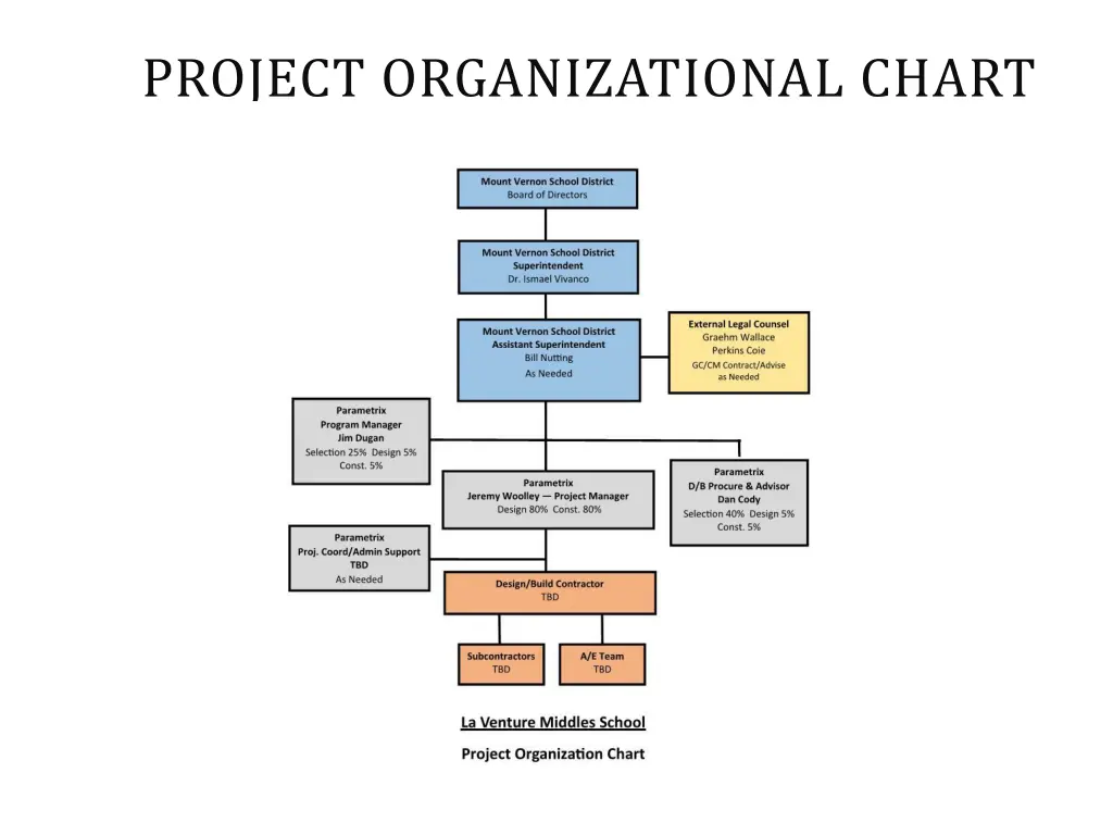 project organizational chart