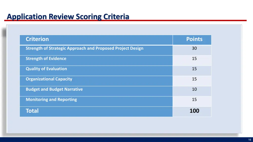 application review scoring criteria