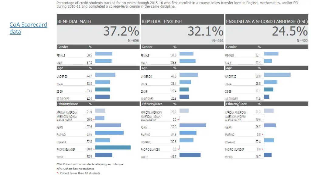 coa scorecard data