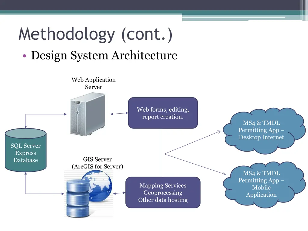 methodology cont design system architecture