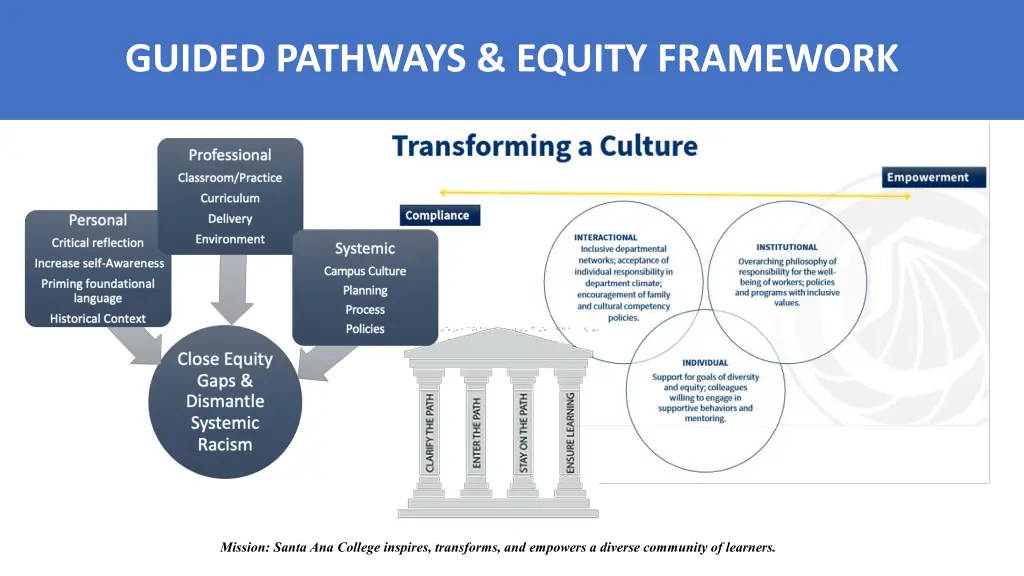guided pathways and equity framework guided