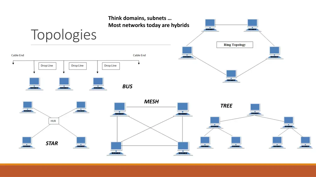 think domains subnets most networks today