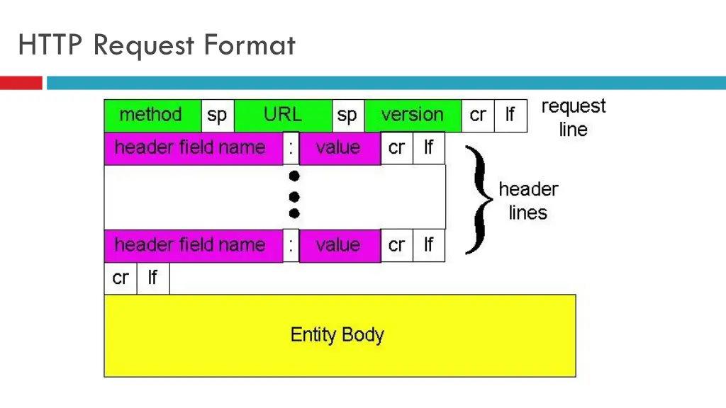 http request format