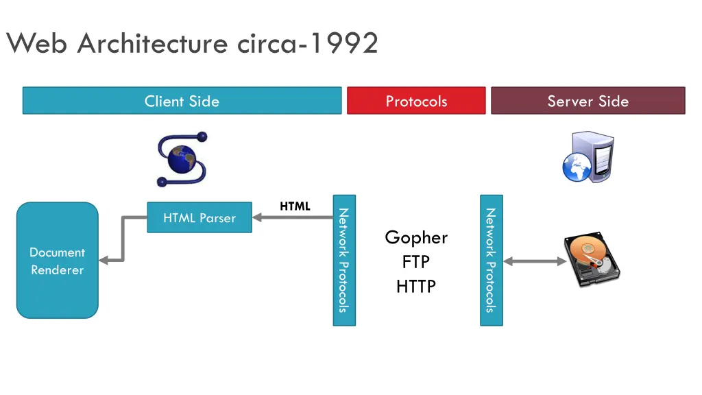 web architecture circa 1992 1