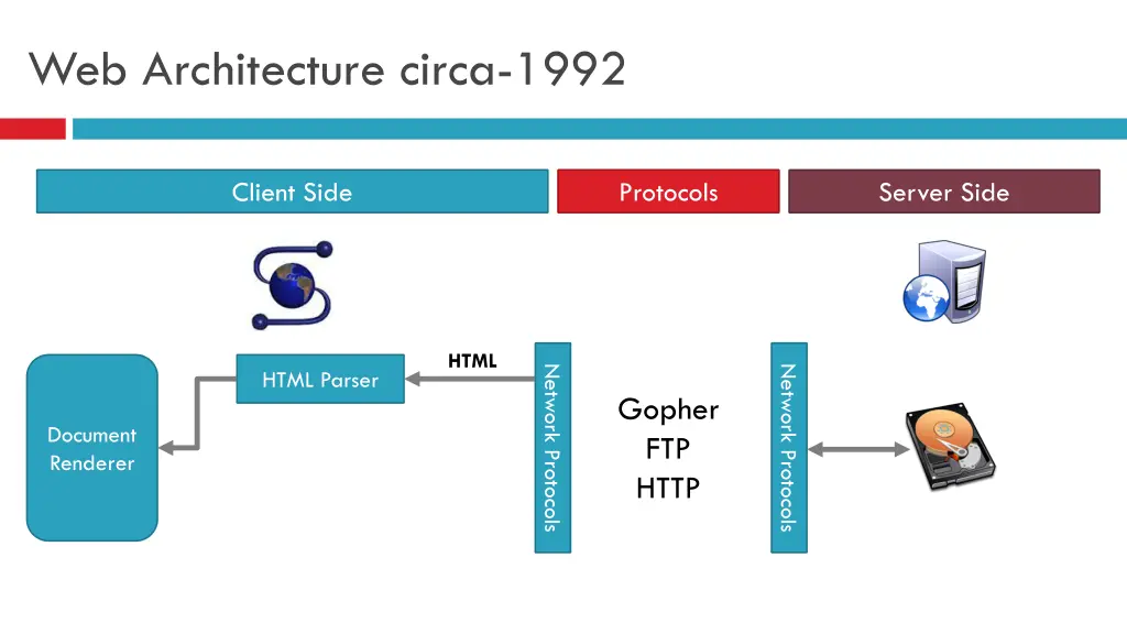 web architecture circa 1992