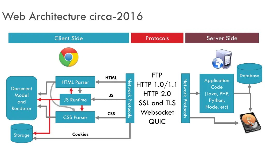web architecture circa 2016