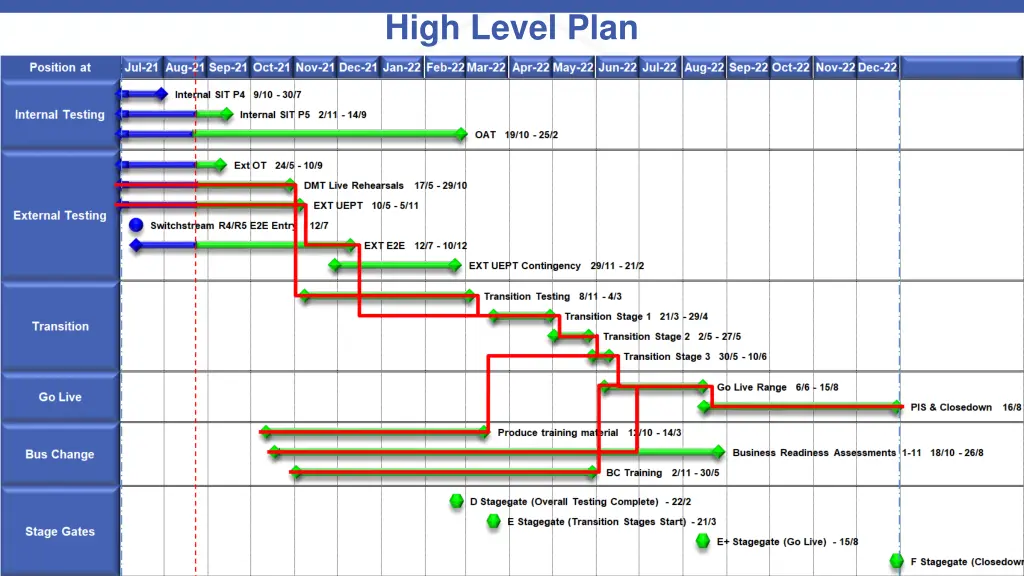 high level plan