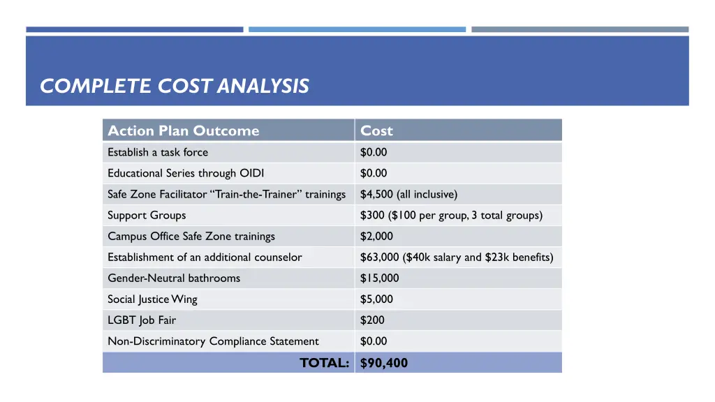 complete cost analysis