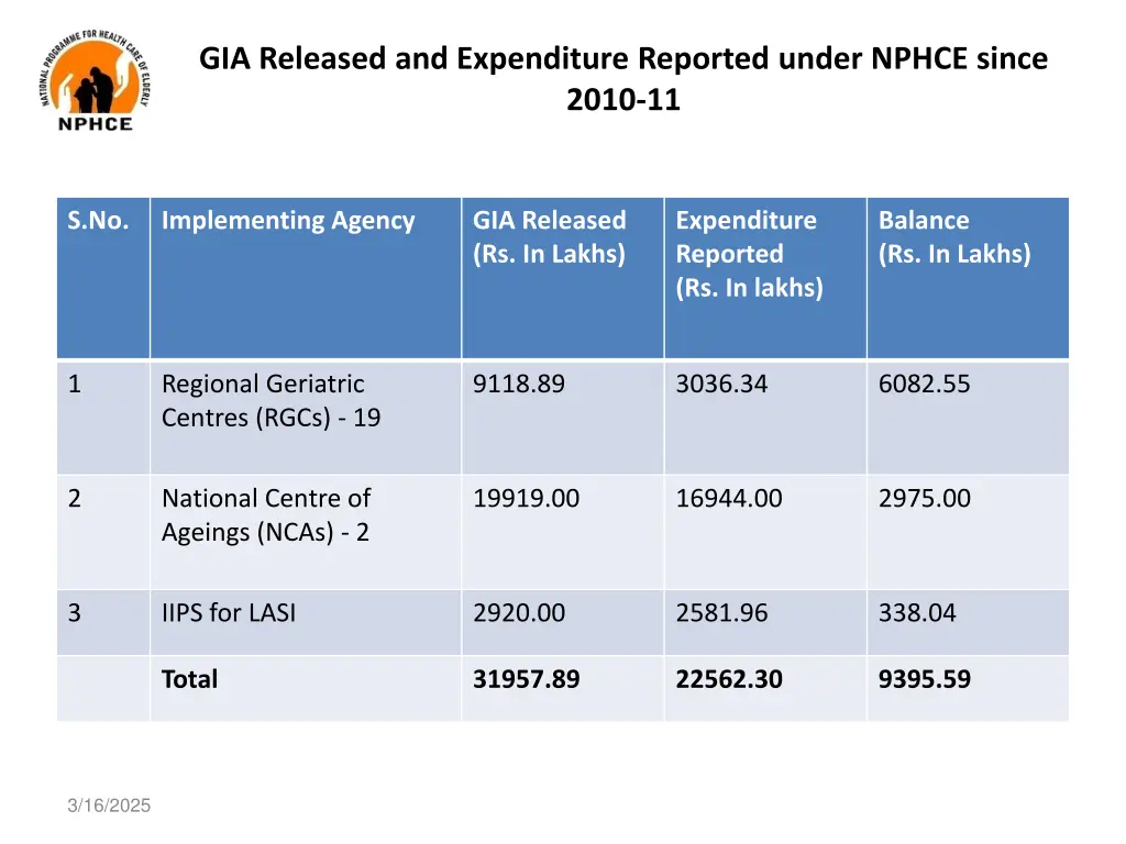 gia released and expenditure reported under nphce