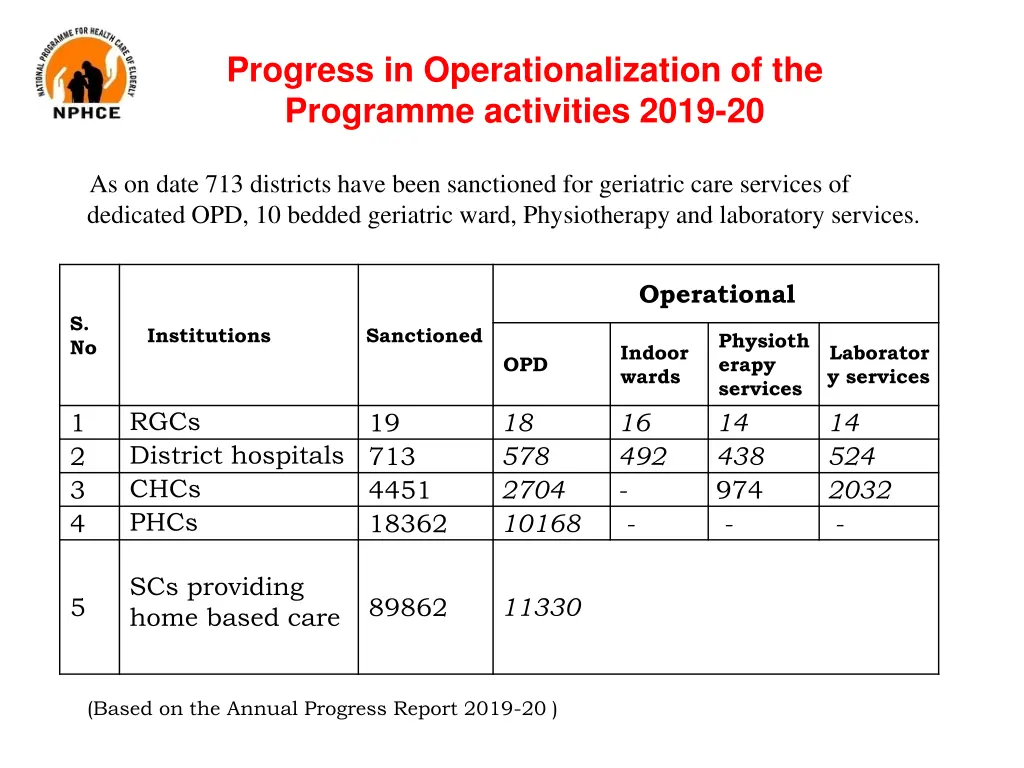 progress in operationalization of the programme