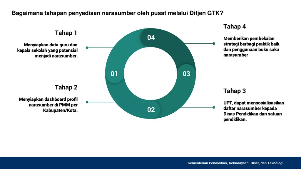 bagaimana tahapan penyediaan narasumber oleh