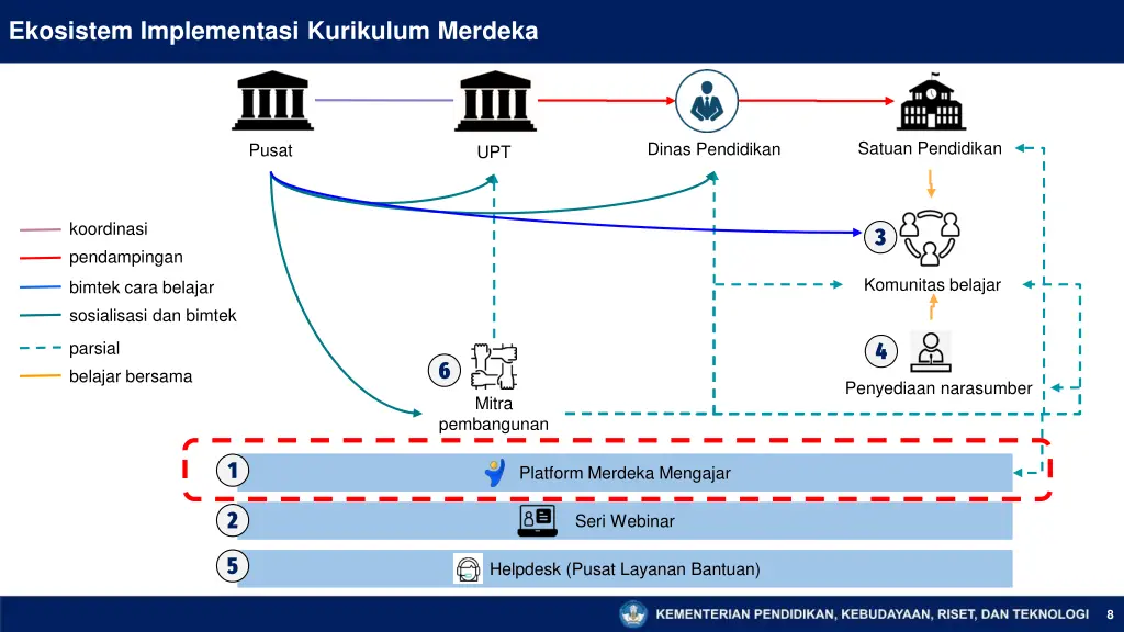 ekosistem implementasi kurikulum merdeka 1