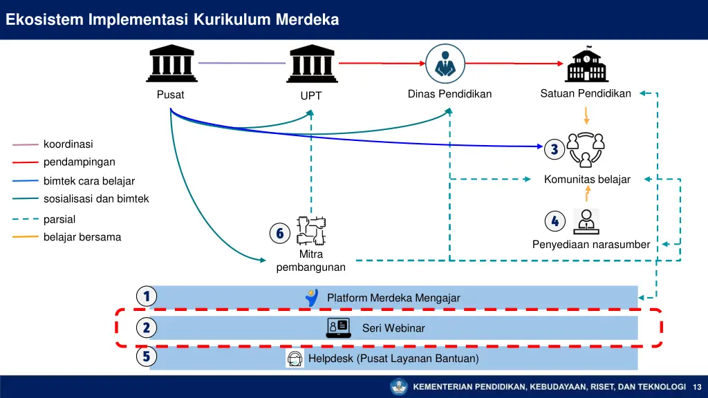 ekosistem implementasi kurikulum merdeka 2