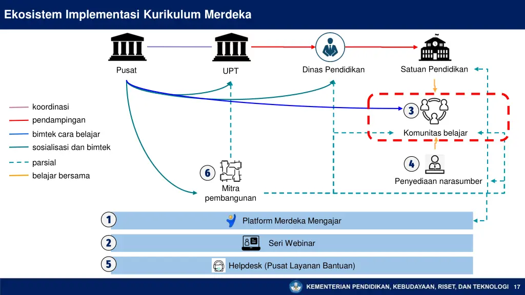 ekosistem implementasi kurikulum merdeka 3