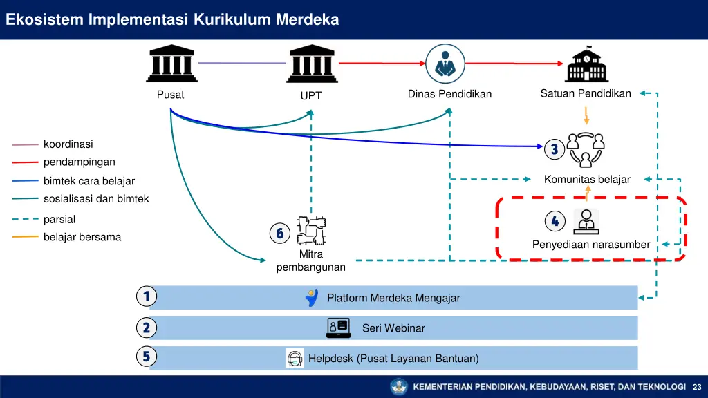 ekosistem implementasi kurikulum merdeka 4