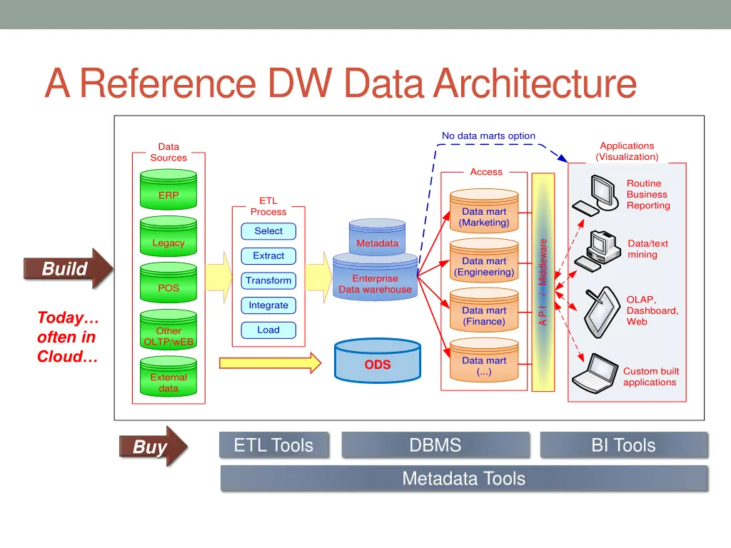 a reference dw data architecture