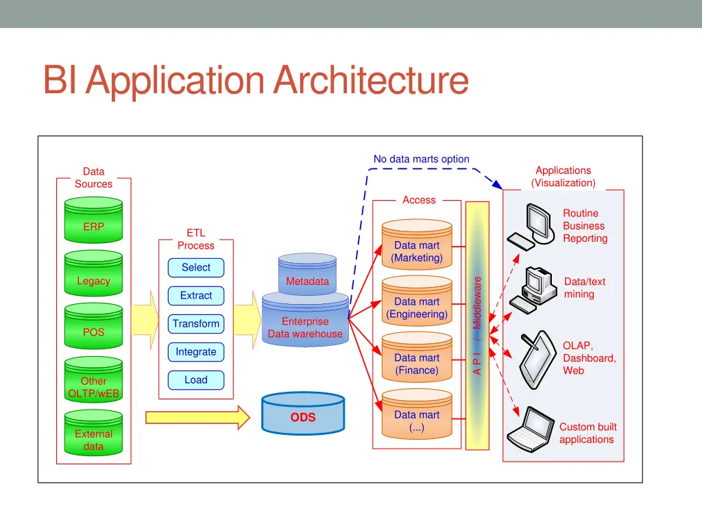 bi application architecture