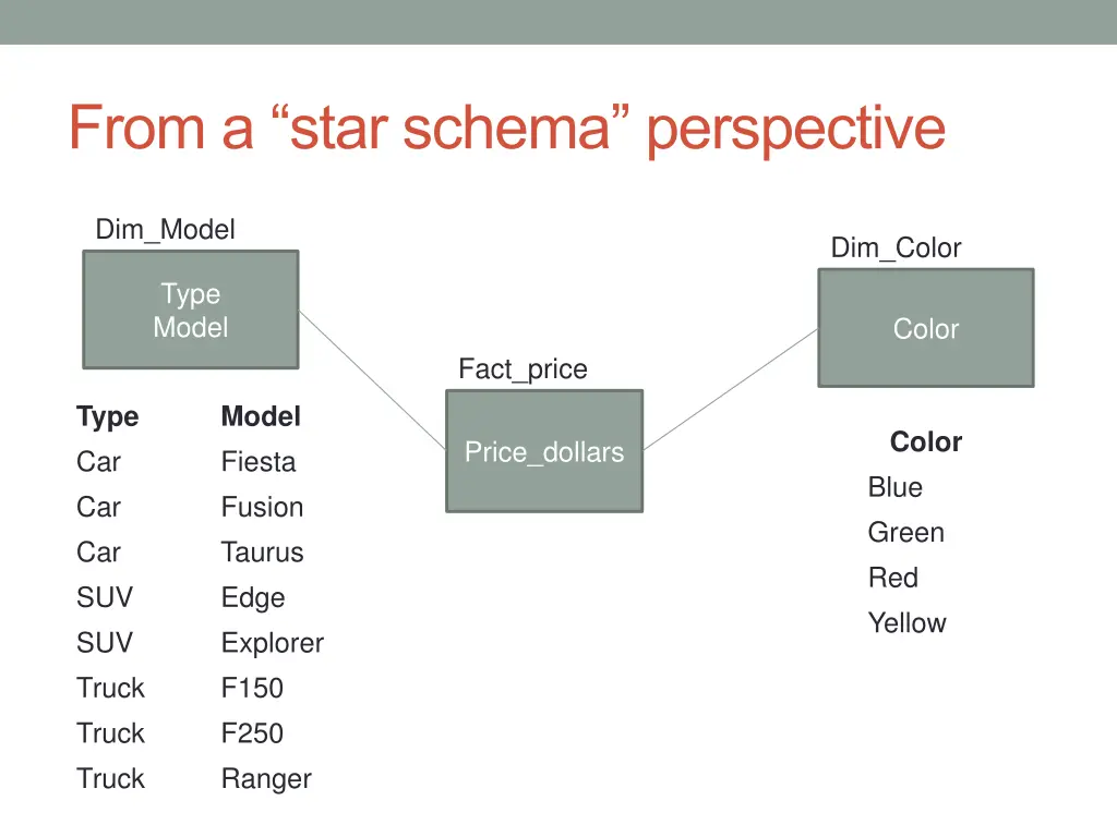 from a star schema perspective