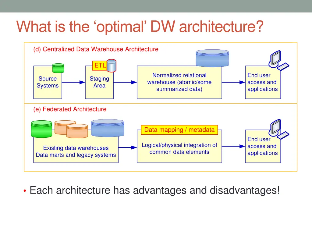 what is the optimal dw architecture 1