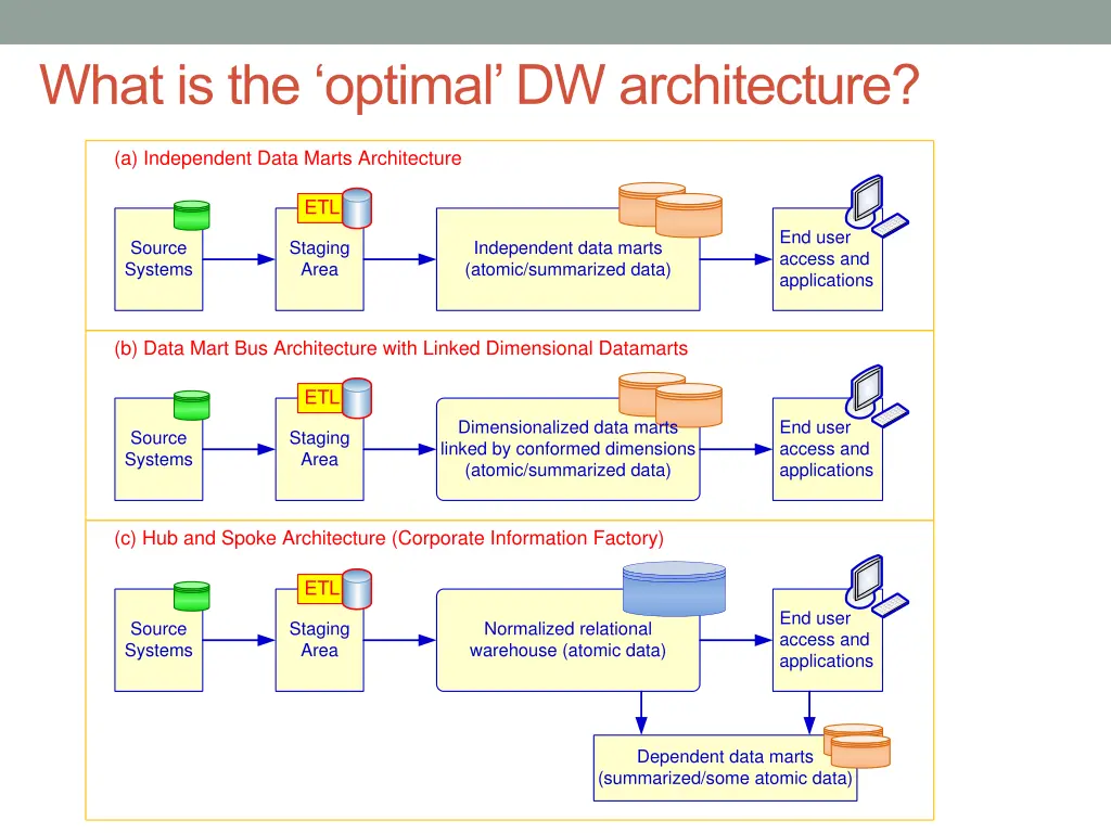 what is the optimal dw architecture