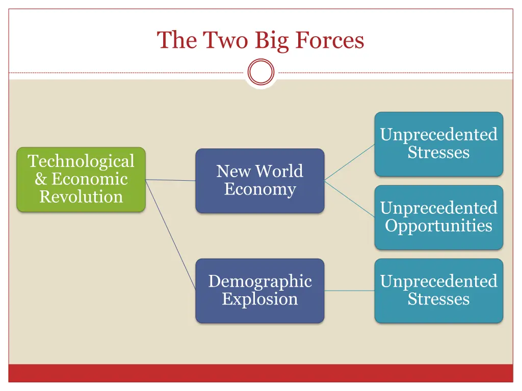 the two big forces
