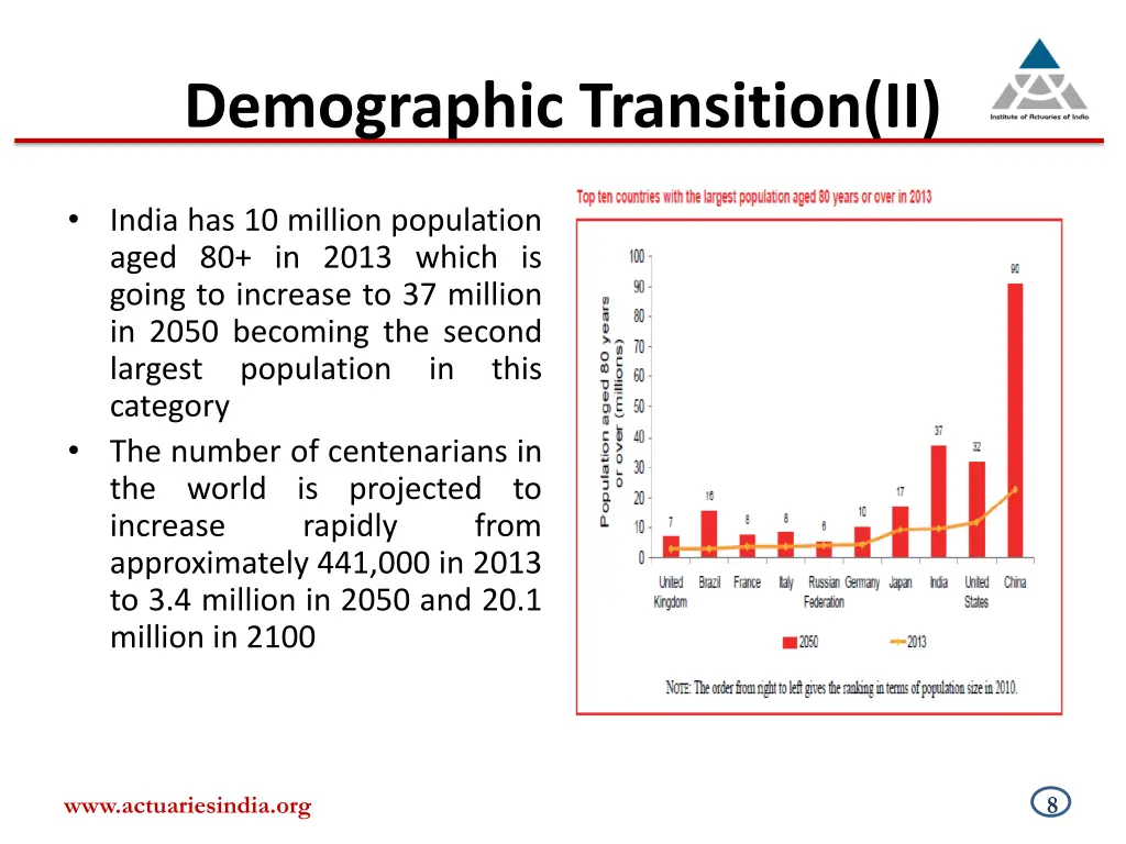 demographic transition ii