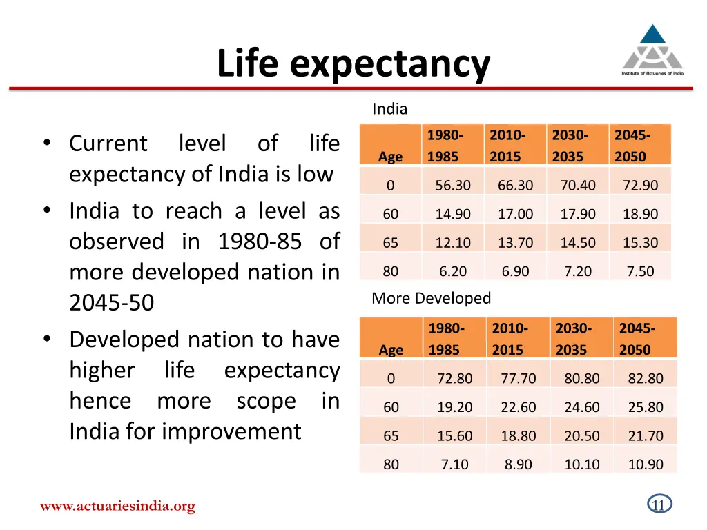life expectancy