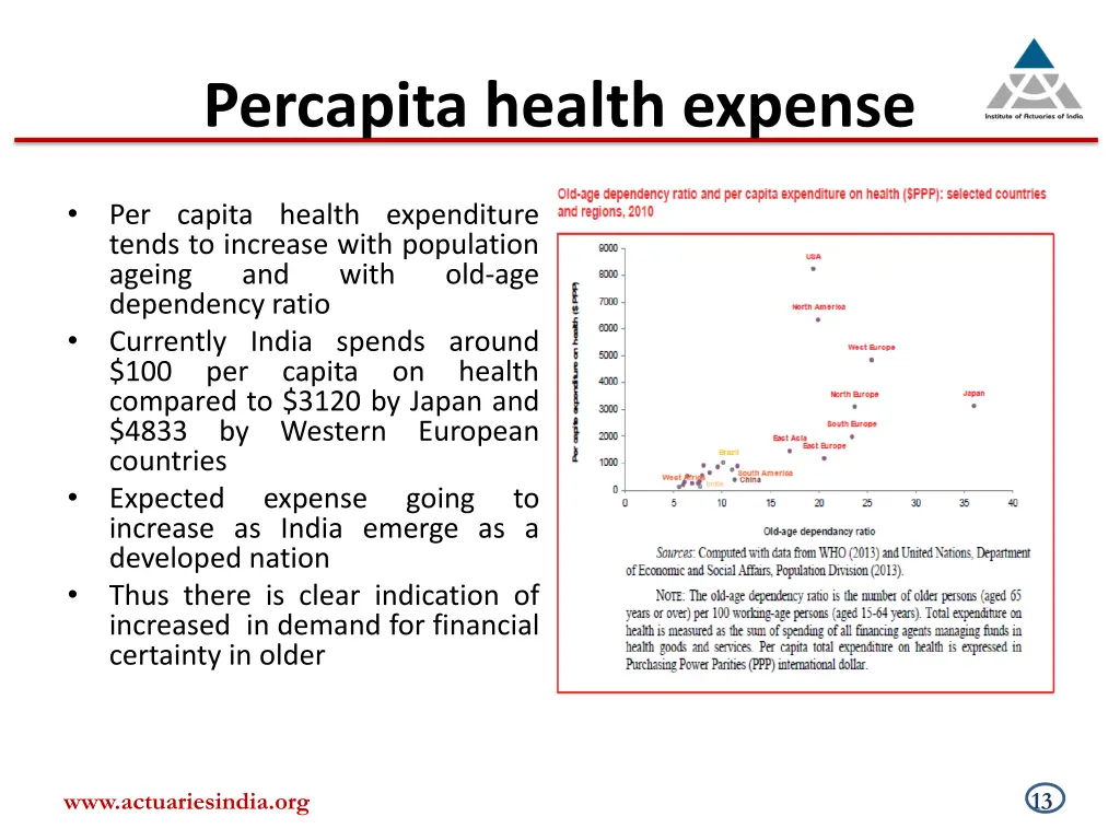 percapita health expense