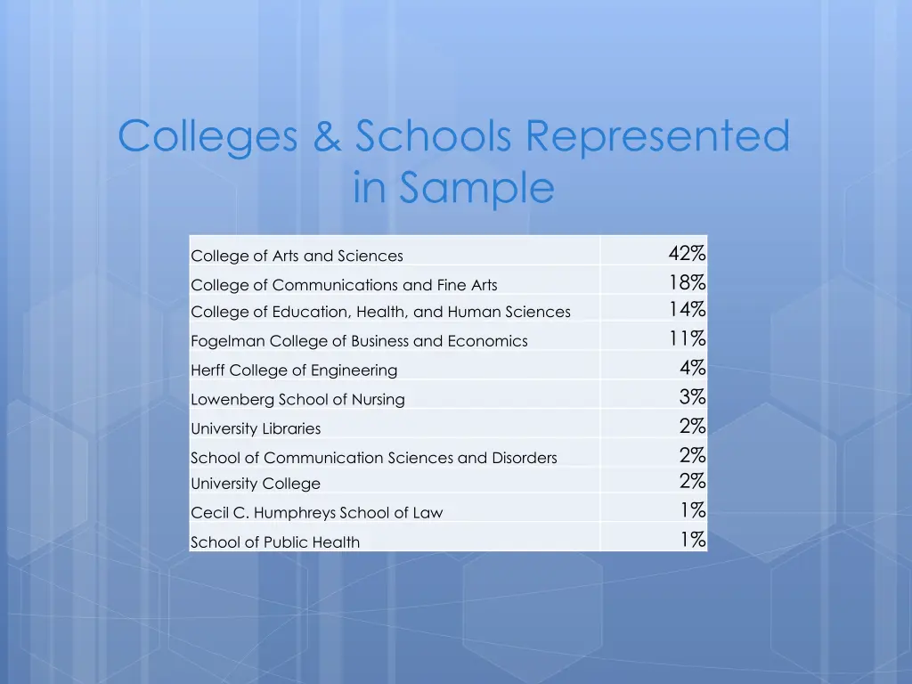 colleges schools represented in sample