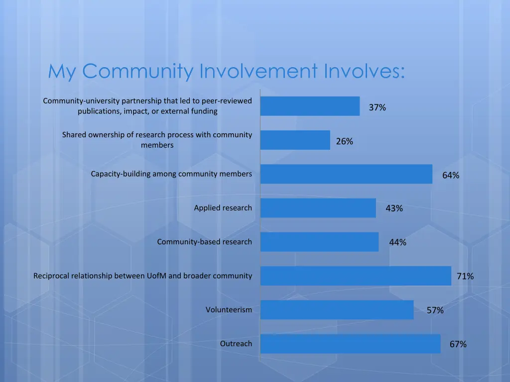my community involvement involves