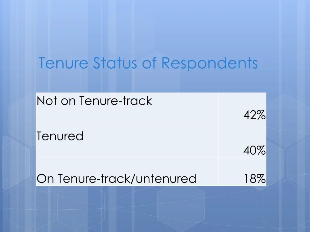 tenure status of respondents
