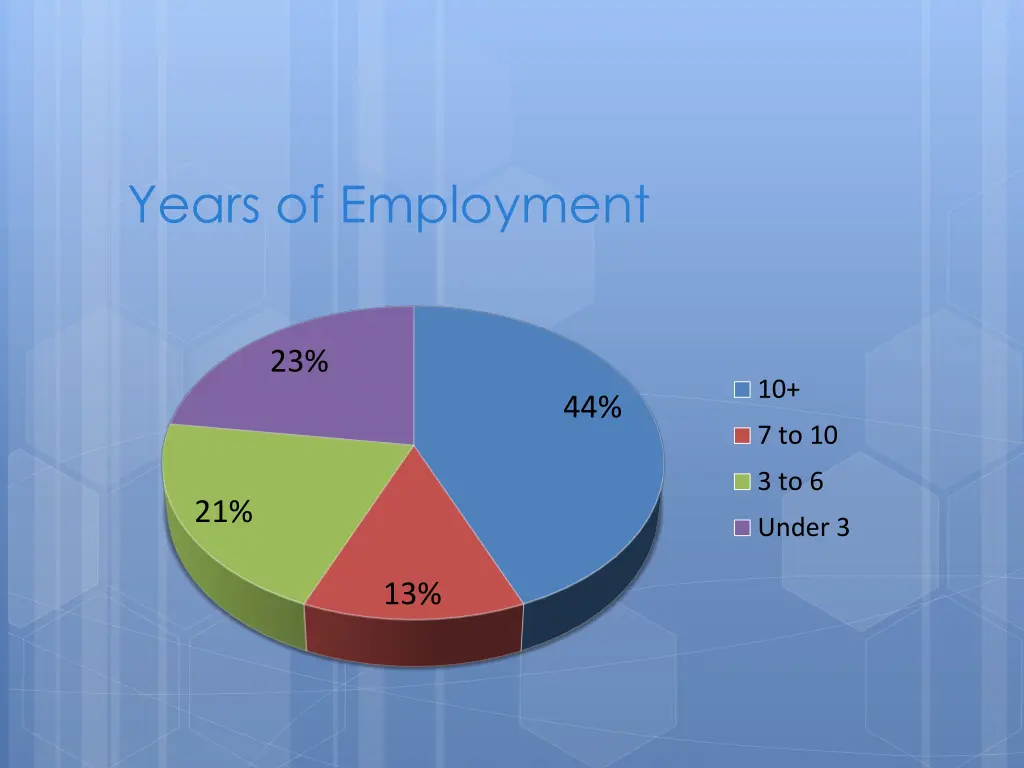 years of employment