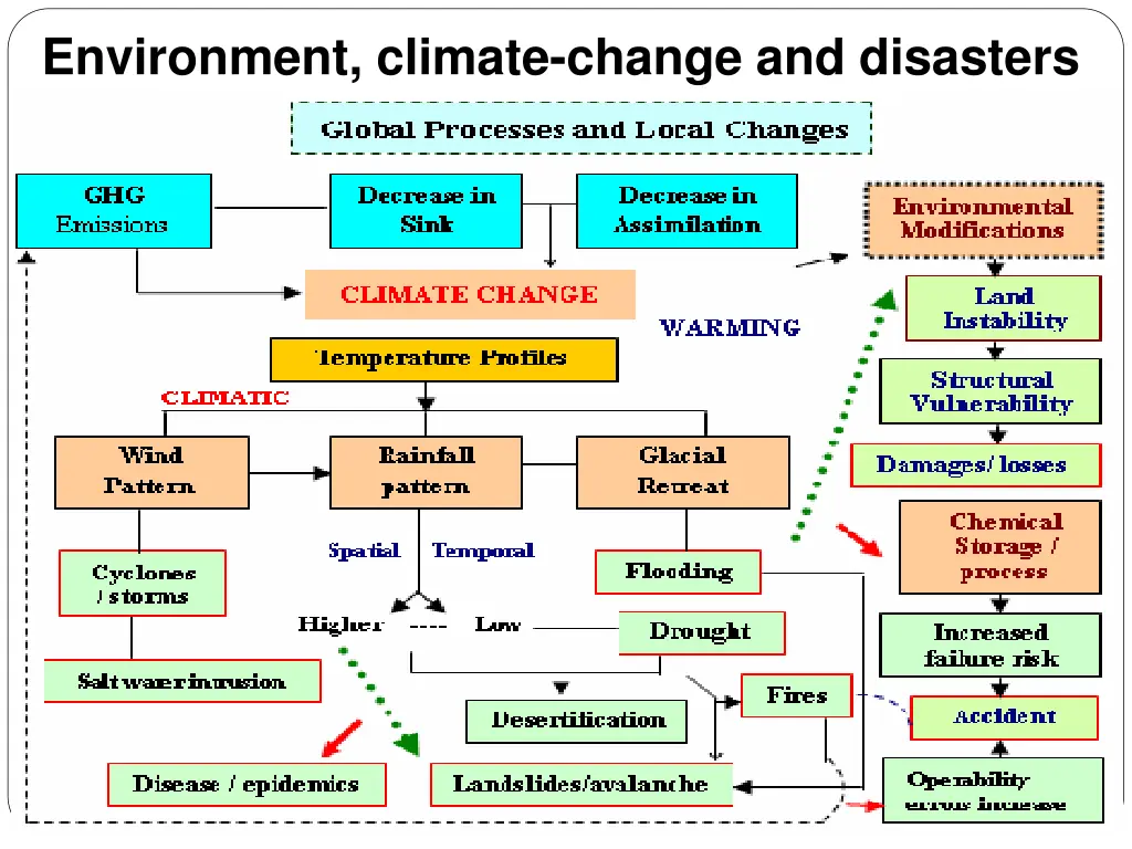 environment climate change and disasters