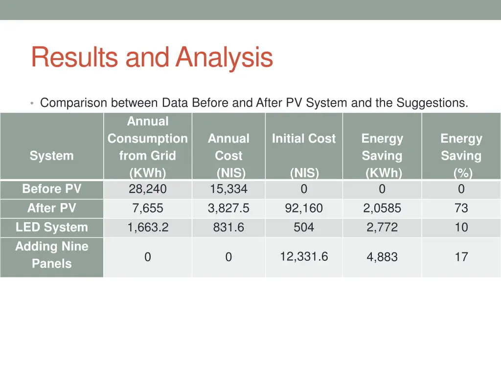 results and analysis 4