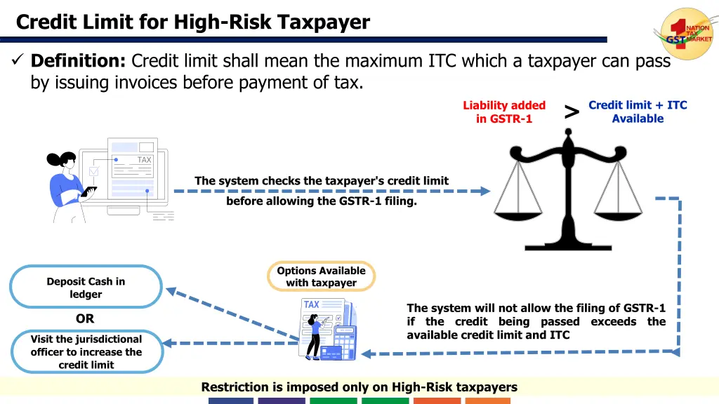 credit limit for high risk taxpayer