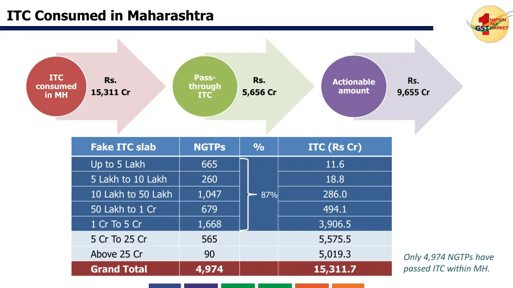 itc consumed in maharashtra