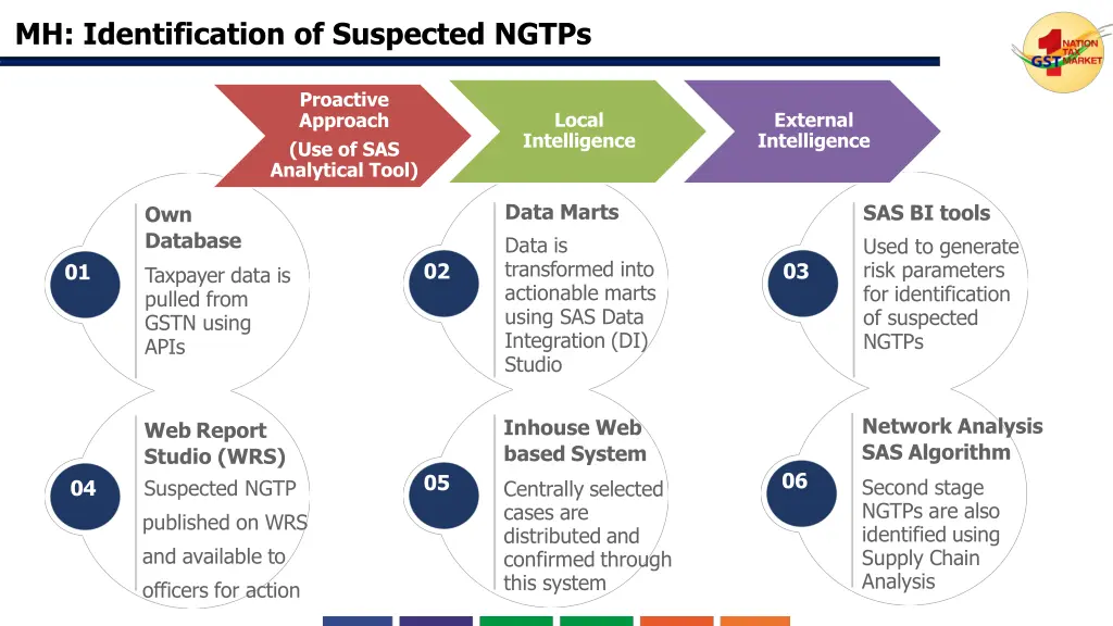 mh identification of suspected ngtps