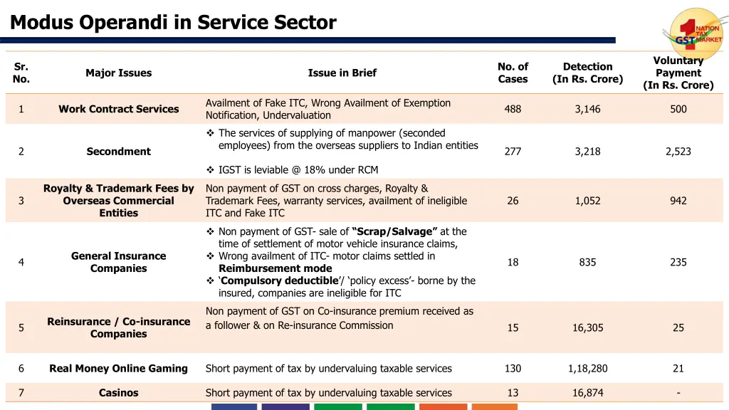 modus operandi in service sector