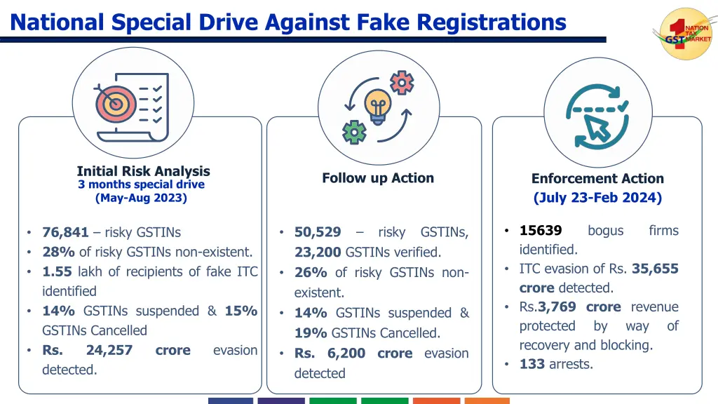 national special drive against fake registrations