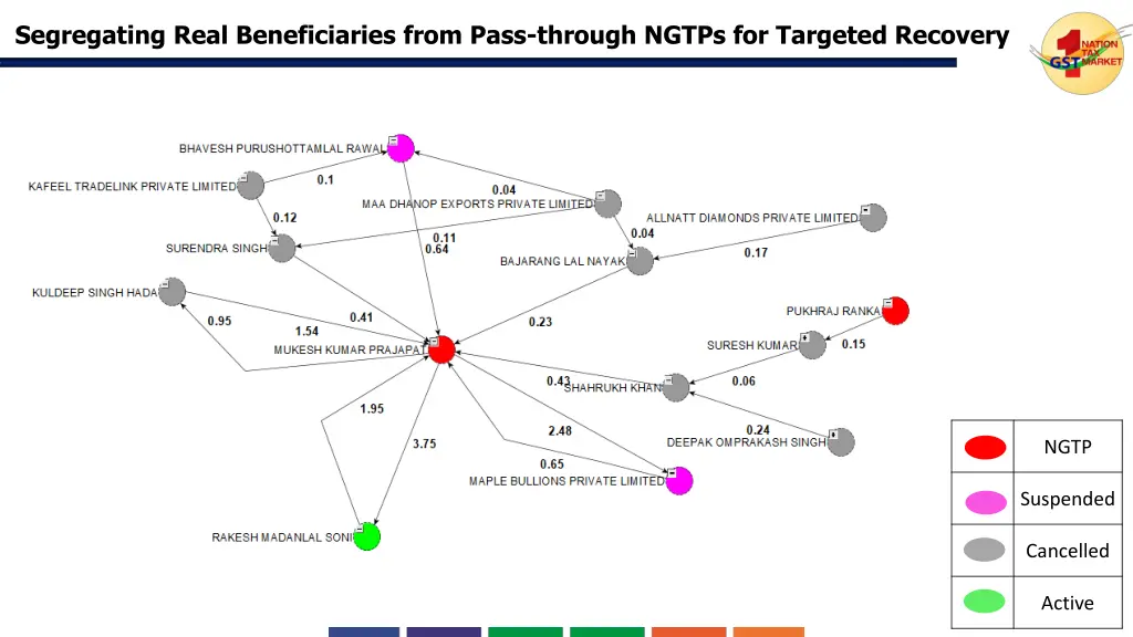 segregating real beneficiaries from pass through