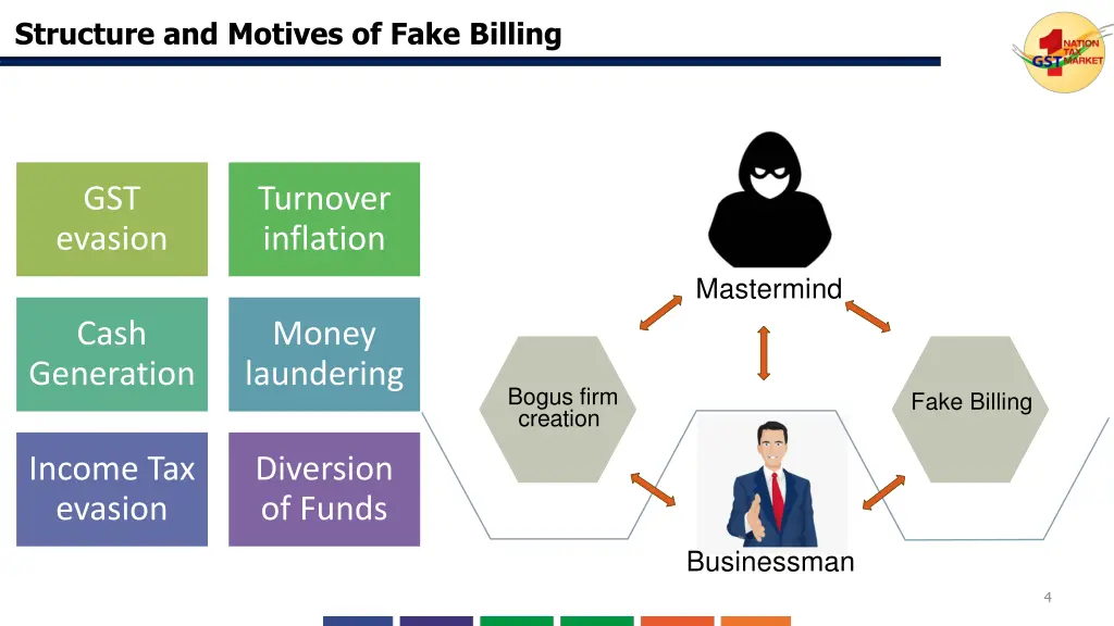 structure and motives of fake billing