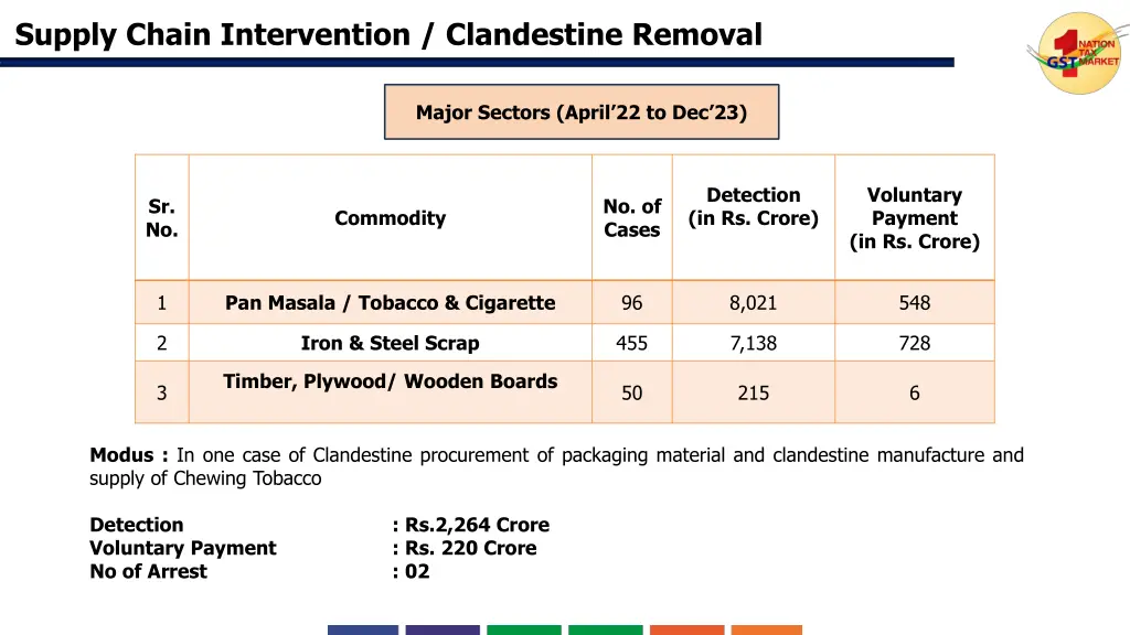 supply chain intervention clandestine removal