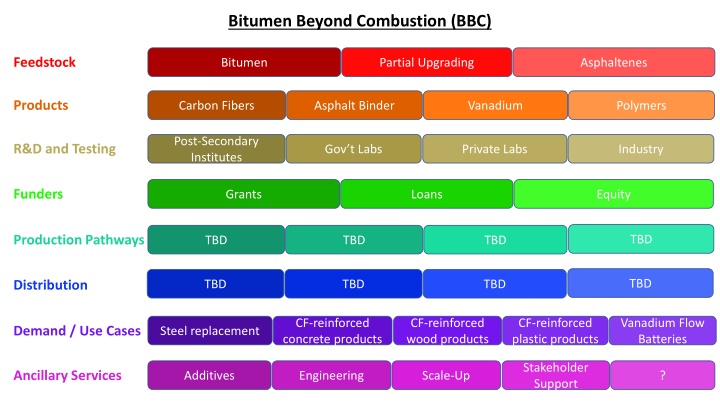 bitumen beyond combustion bbc