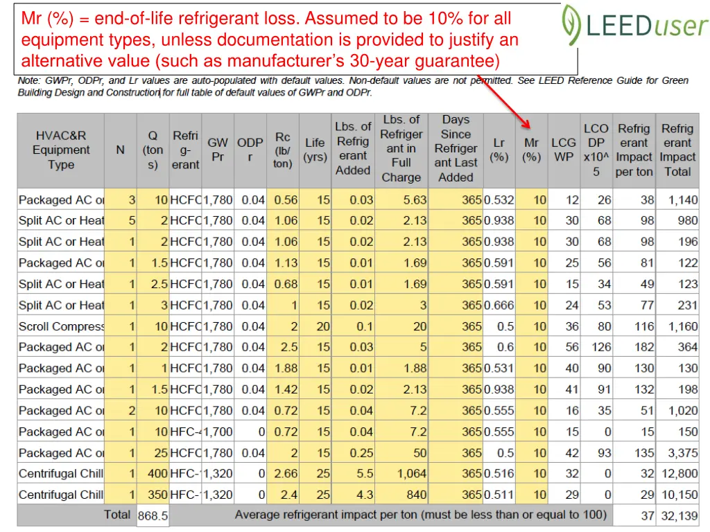 mr end of life refrigerant loss assumed