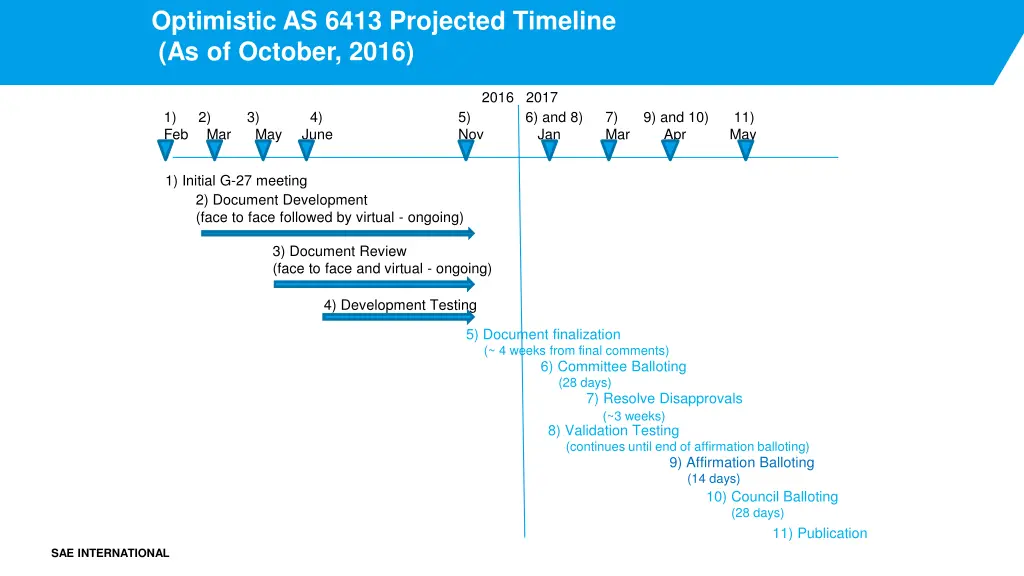 optimistic as 6413 projected timeline