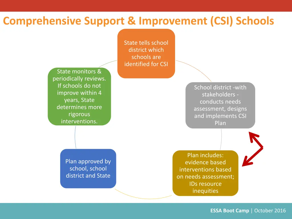 comprehensive support improvement csi schools